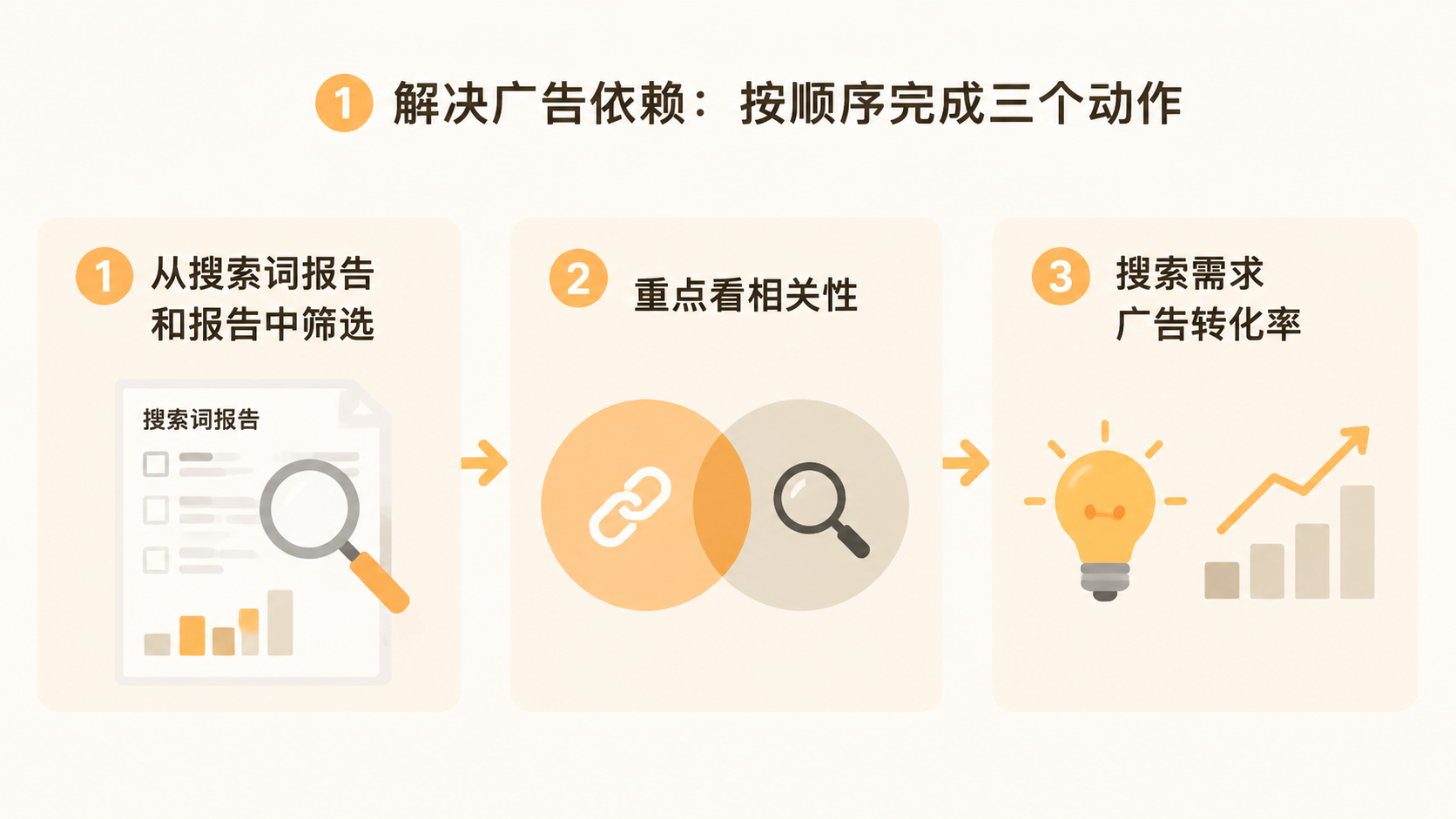亚马逊新品广告一停订单就停,为什么始终没有自然订单? 文章内容信息图 2