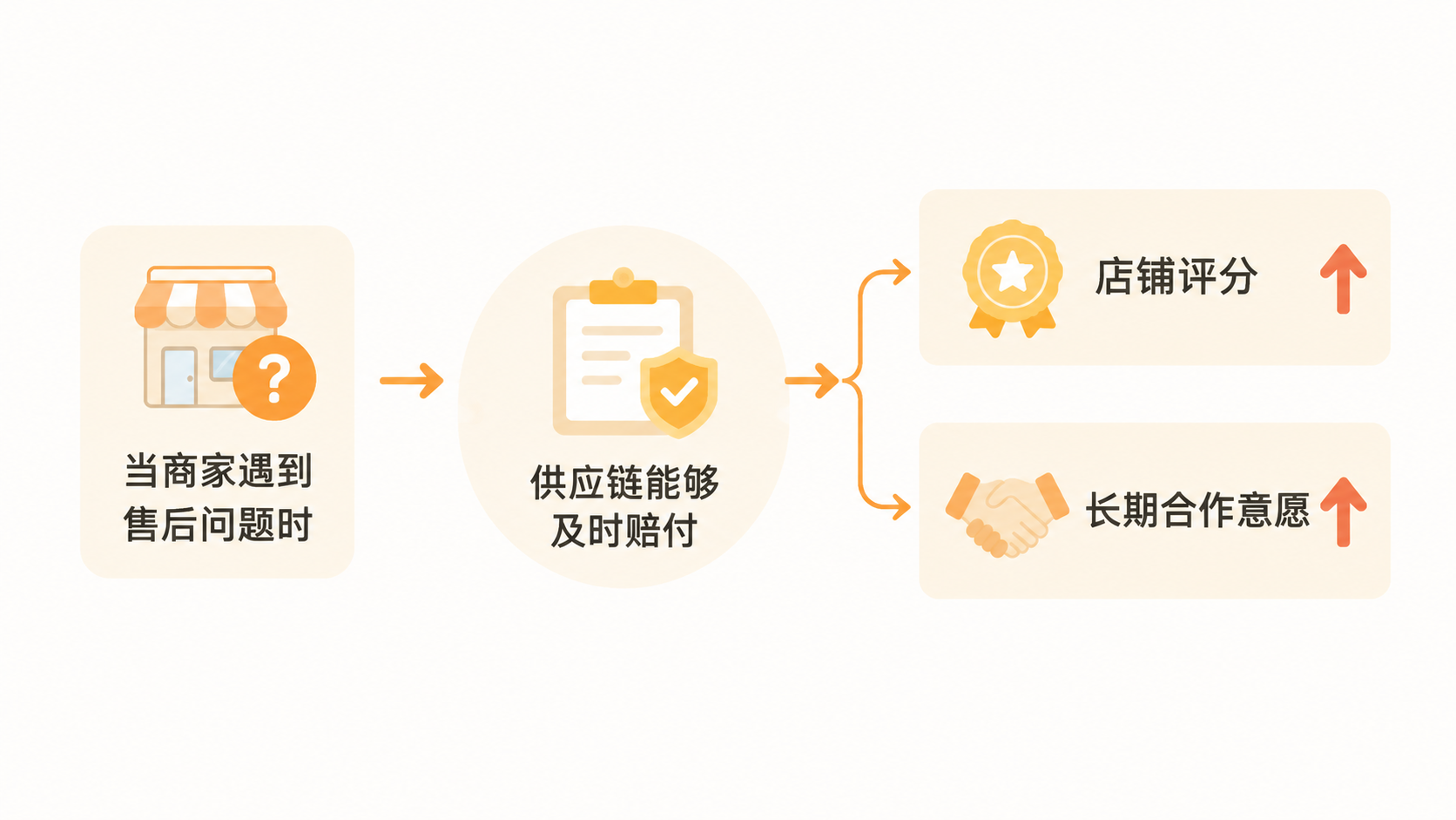 电商供应链如何通过控制单品对接人数和福利品比例提升商家存活率? 文章内容信息图 2