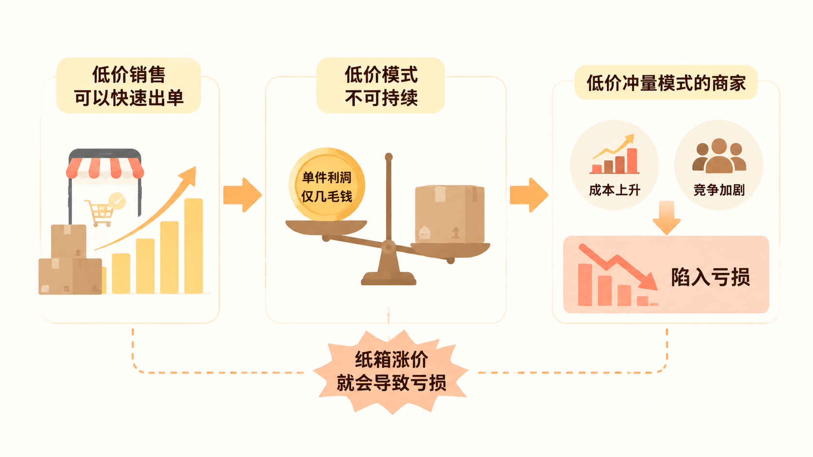 电商经营的核心指标是净利润还是单量? 文章内容信息图 2