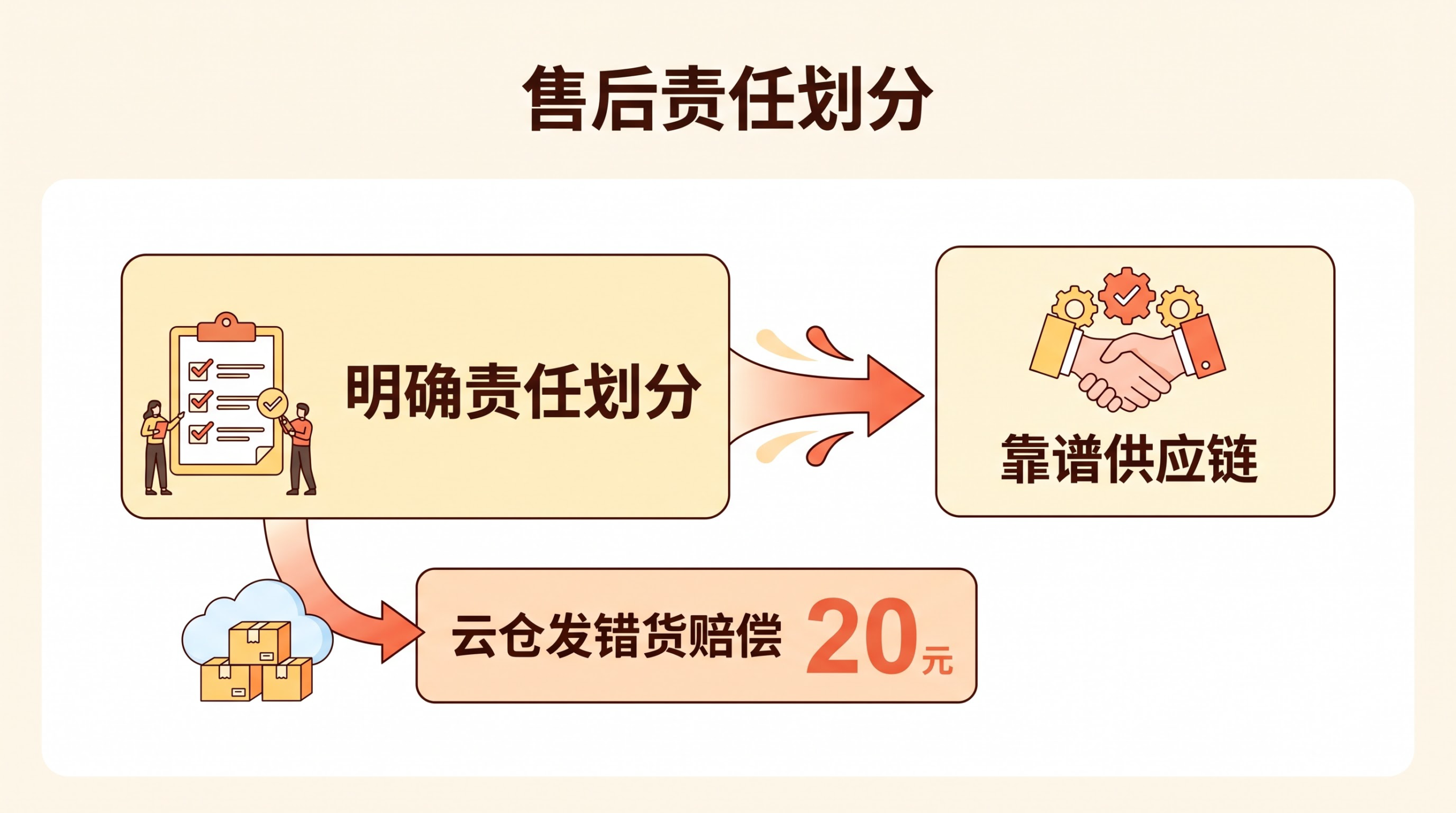 一件代发卖家如何判断供应链是否靠谱？ 文章内容信息图 2