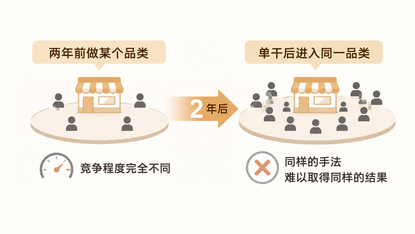 亚马逊单干创业为何难复制前公司的盈利节奏? 文章内容信息图 2