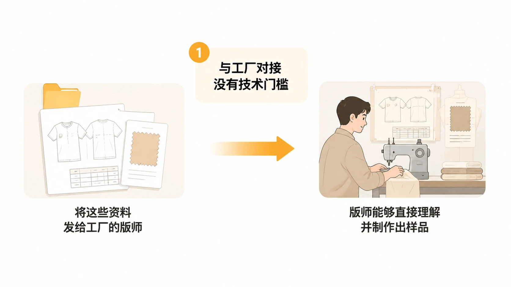 电商卖家为什么必须对接工厂下订单？ 文章内容信息图 2