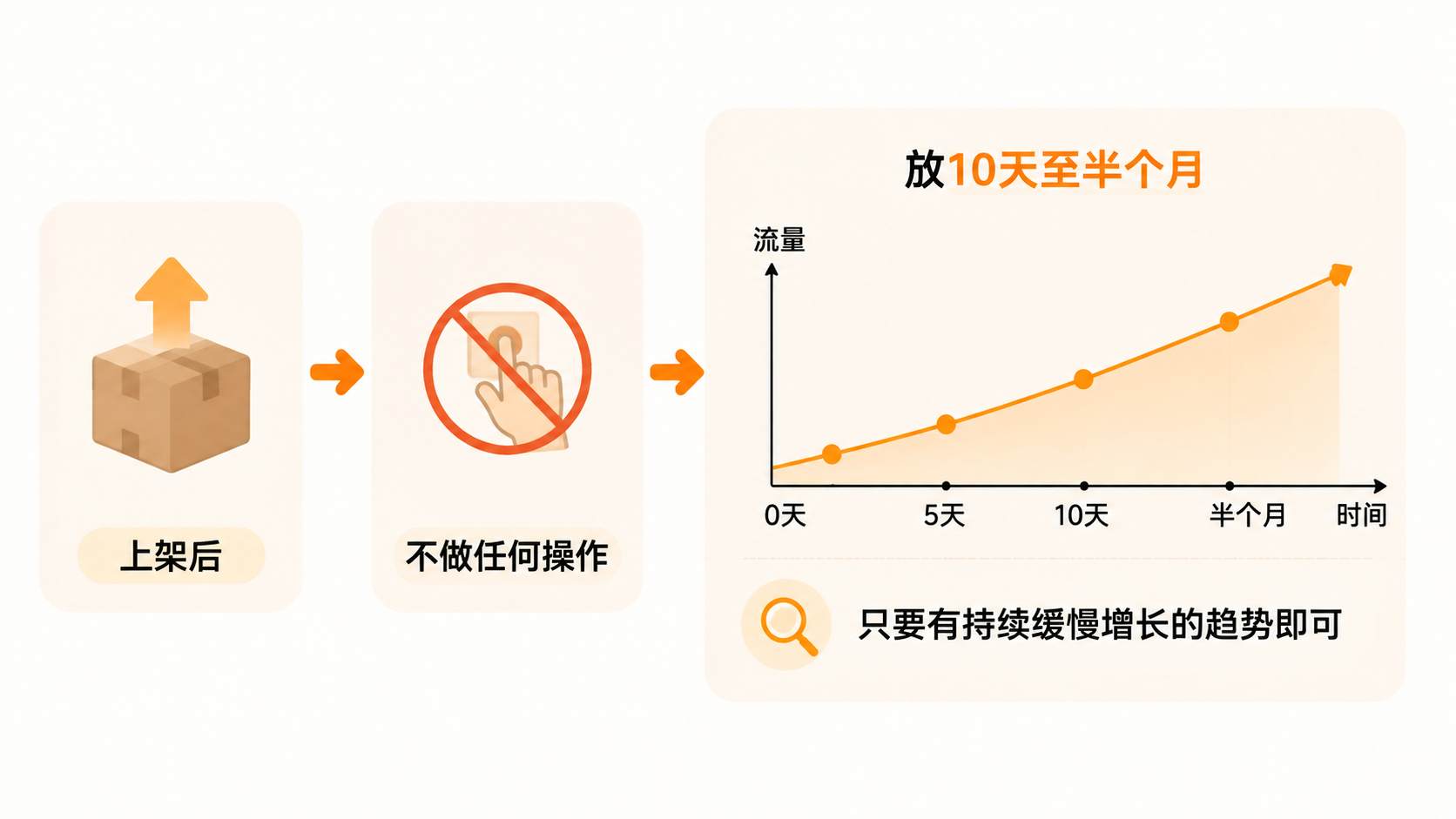 产品上架后,付费推广与自然流量的选择依据是什么? 文章内容信息图 2