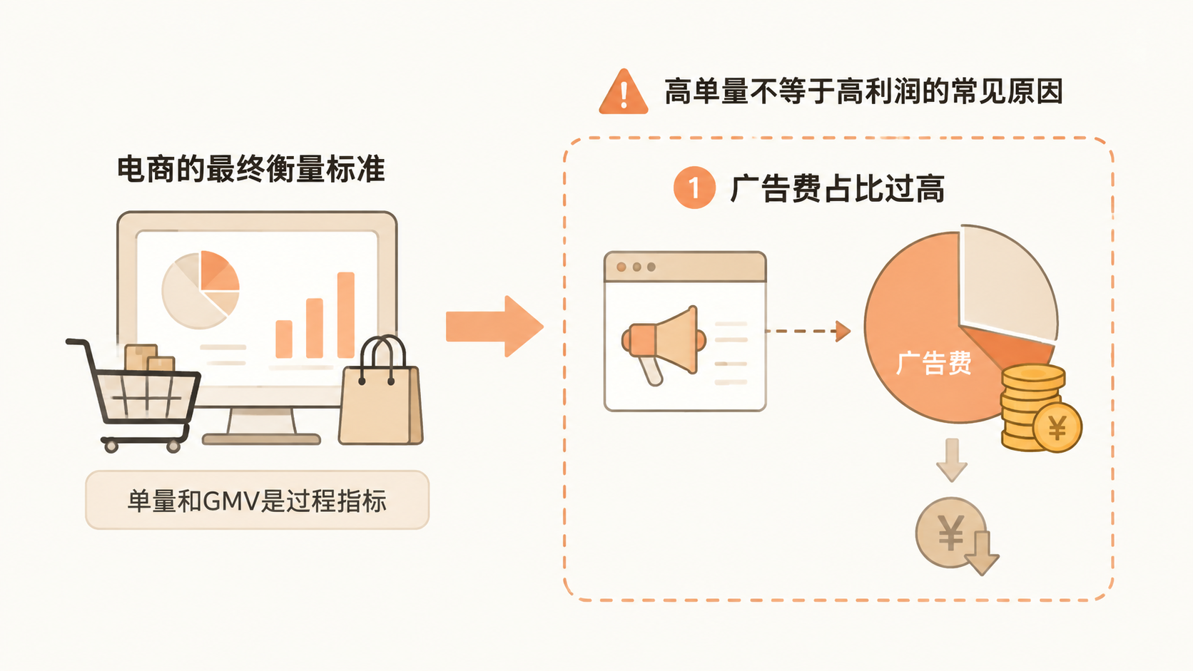 电商的核心是利润还是单量? 文章内容信息图 2