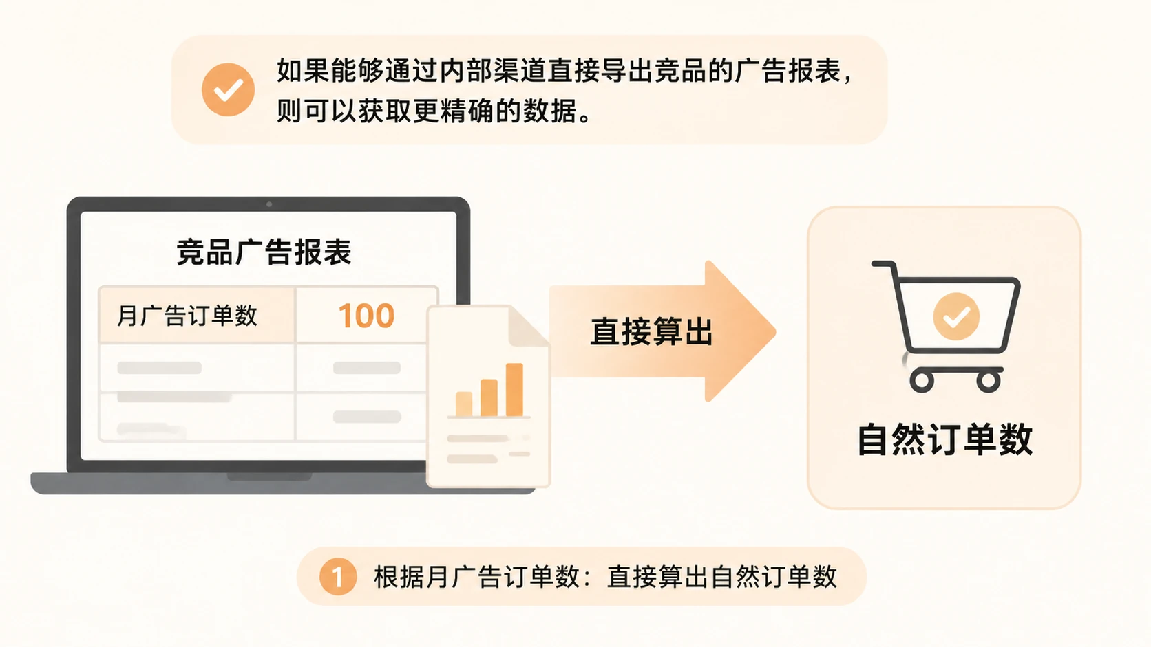亚马逊竞品每天的自然订单和广告订单怎么估算? 文章内容信息图 2