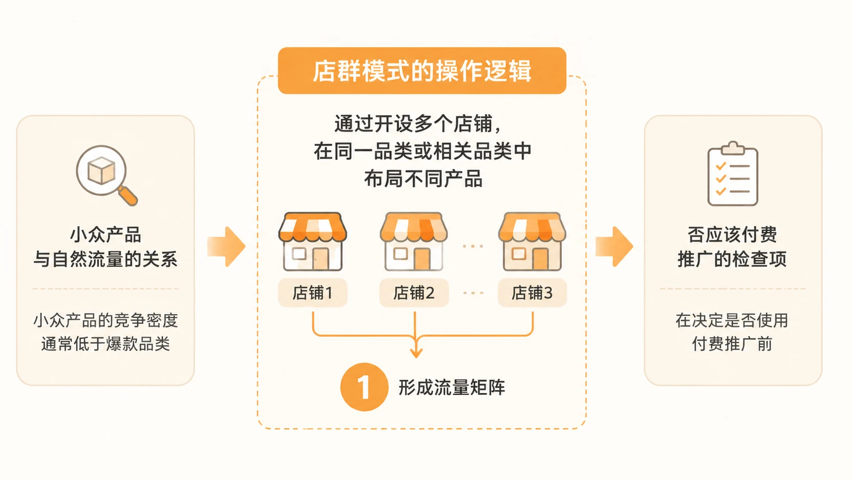 中小商家做电商为什么不该优先付费推广? 文章内容信息图 2