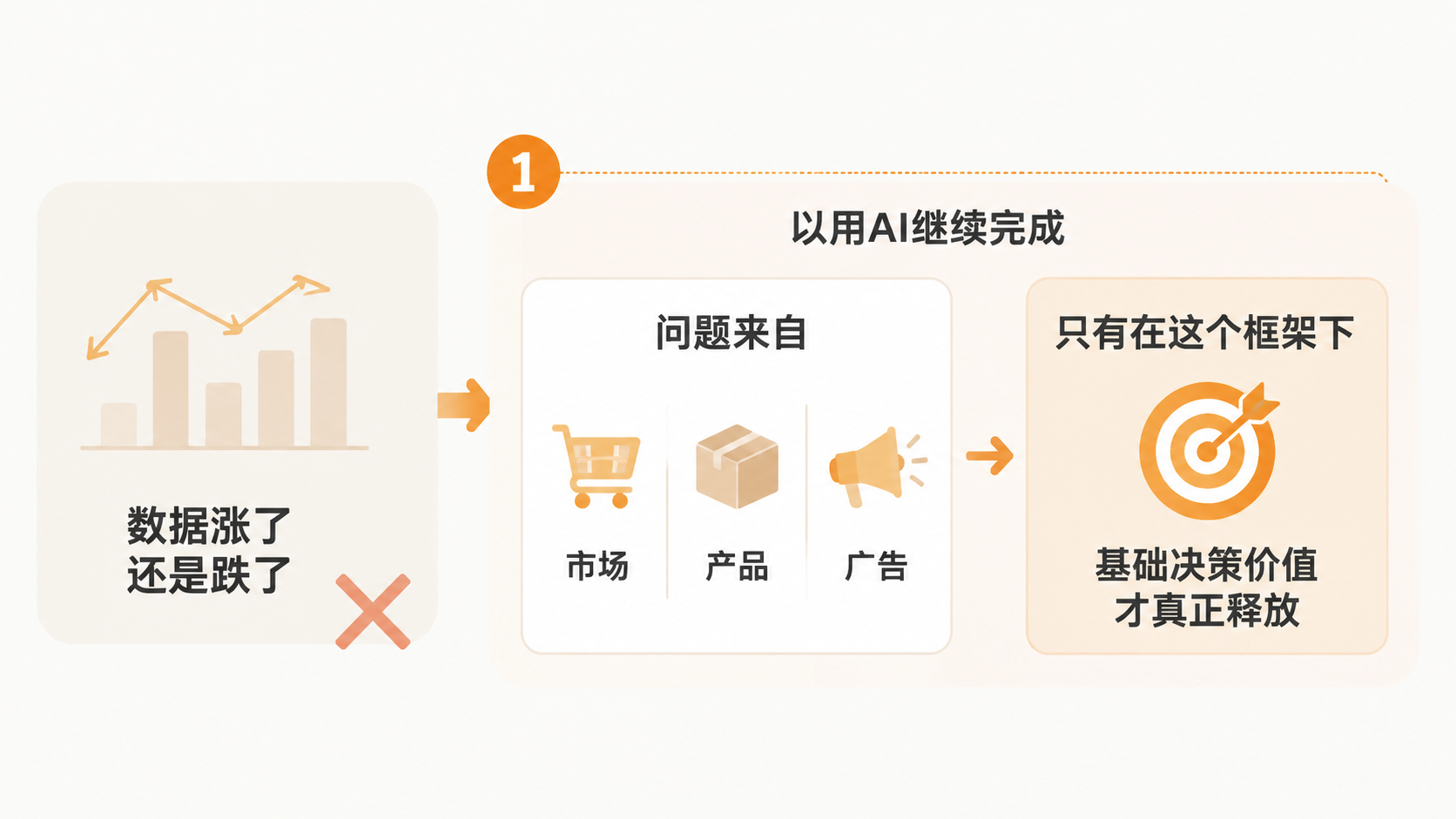 亚马逊卖家引入AI后，库存动销率为何仍不见起色？ 文章内容信息图 2