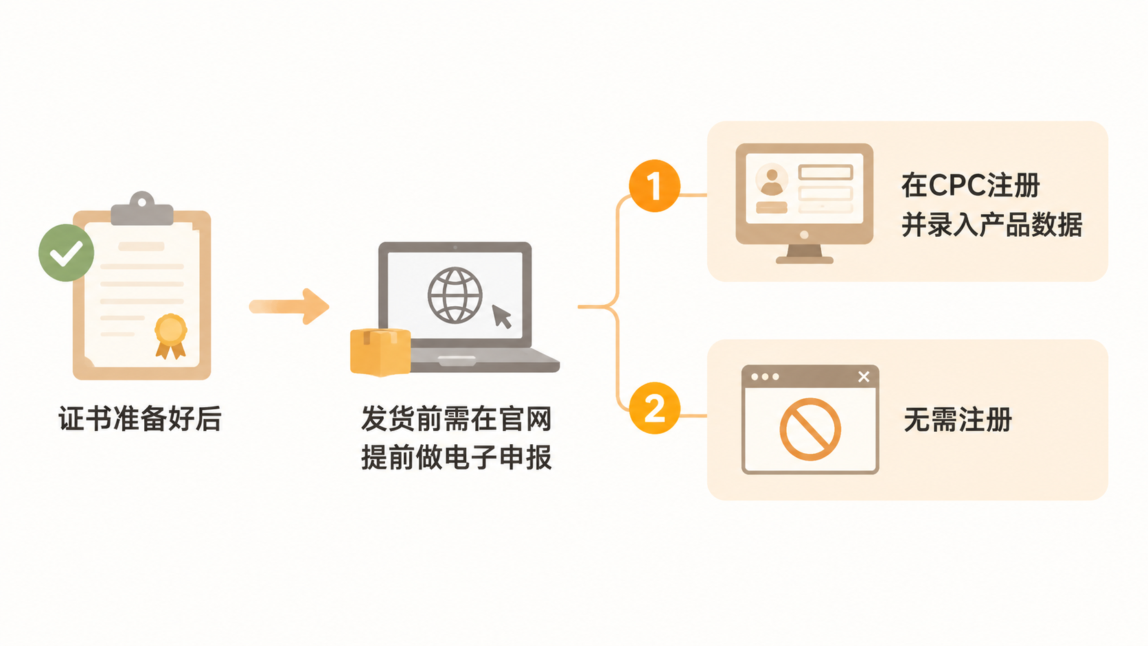 亚马逊卖家如何应对新规下的电子申报要求? 文章内容信息图 2