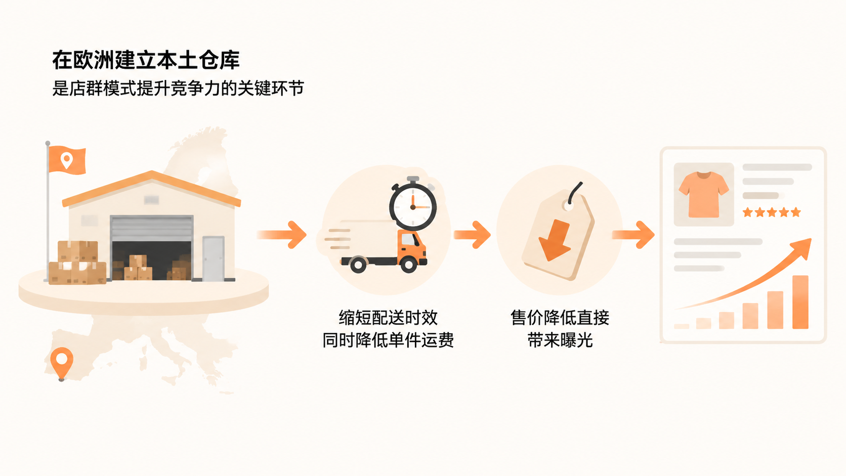 亚马逊与速卖通|跨境店群模式靠小众高门槛产品能稳定出单吗? 文章内容信息图 2