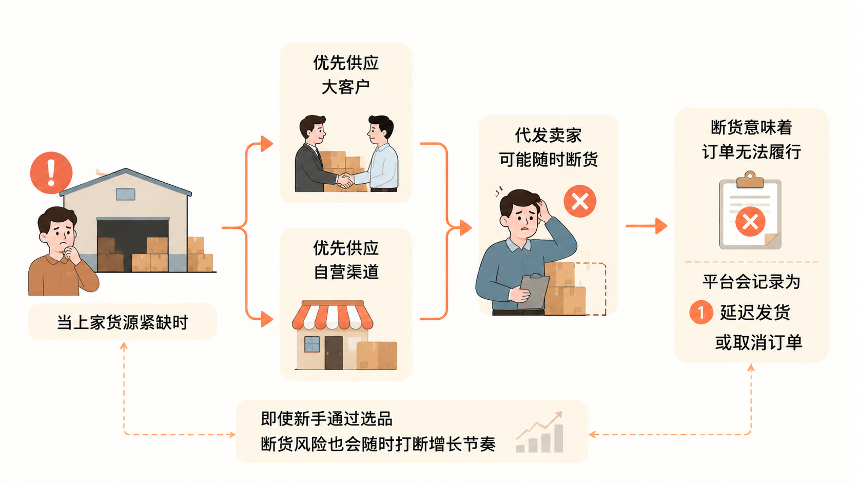 2025年新手无本金做电商,一件代发为什么是死局? 文章内容信息图 2