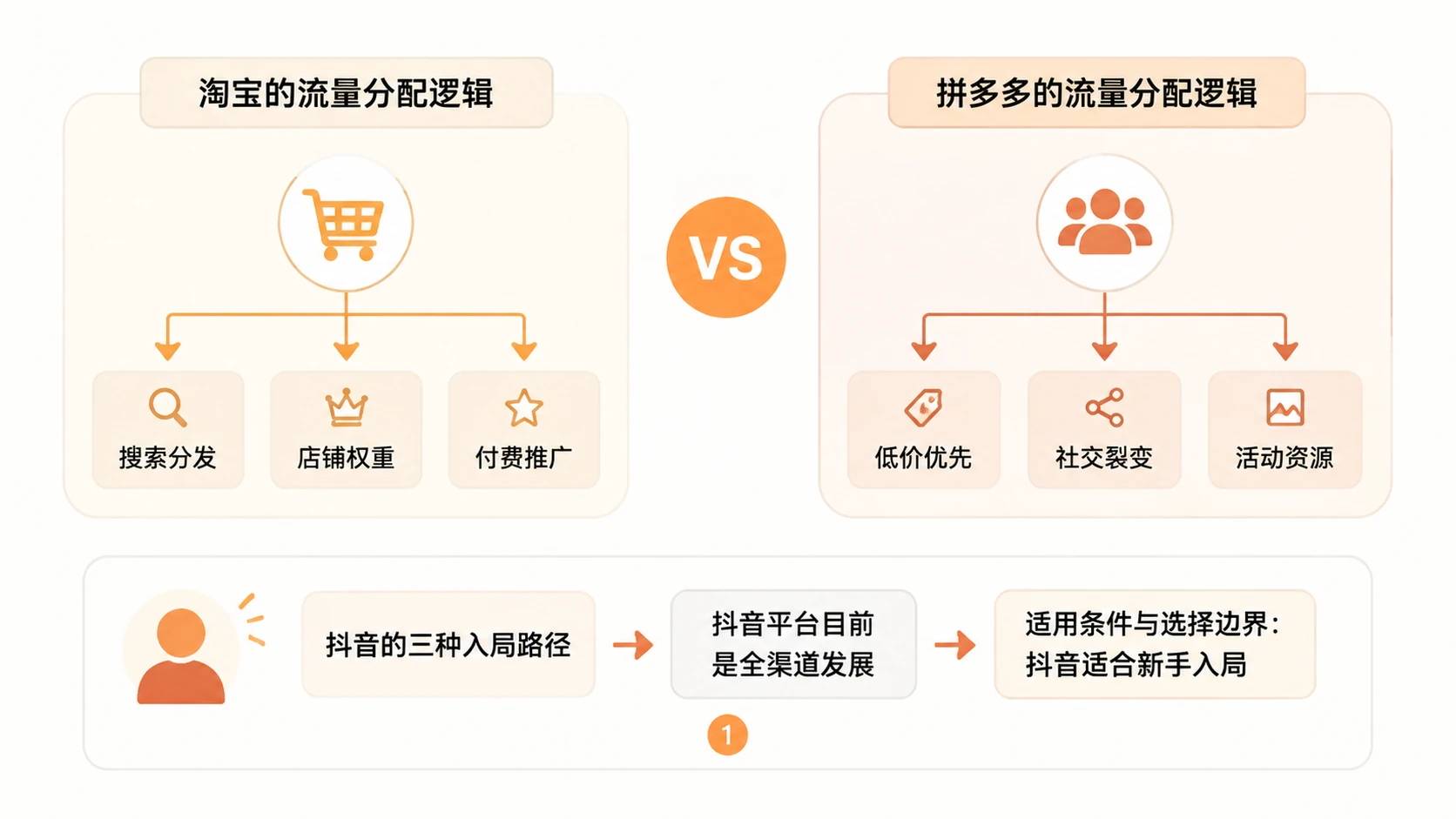 抖音平台为什么比淘宝和拼多多更适合电商新手入局? 文章内容信息图 2