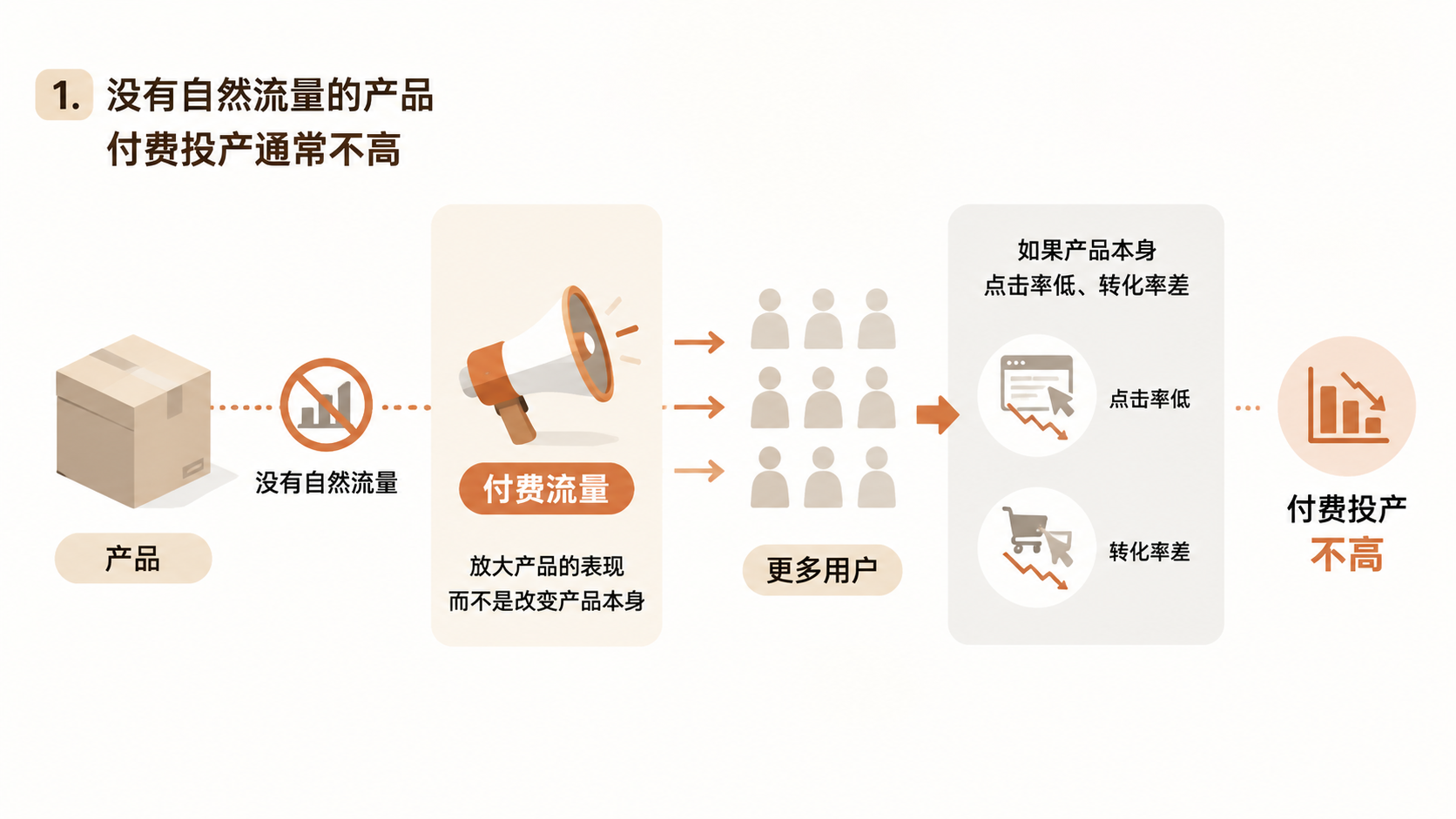 产品没有自然流量,付费投产就一定低吗? 文章内容信息图 2