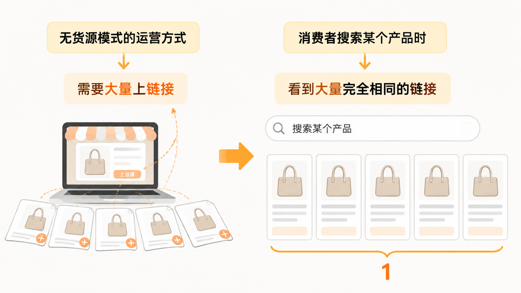 无货源模式在电商平台为何会被严厉处罚? 文章内容信息图 2