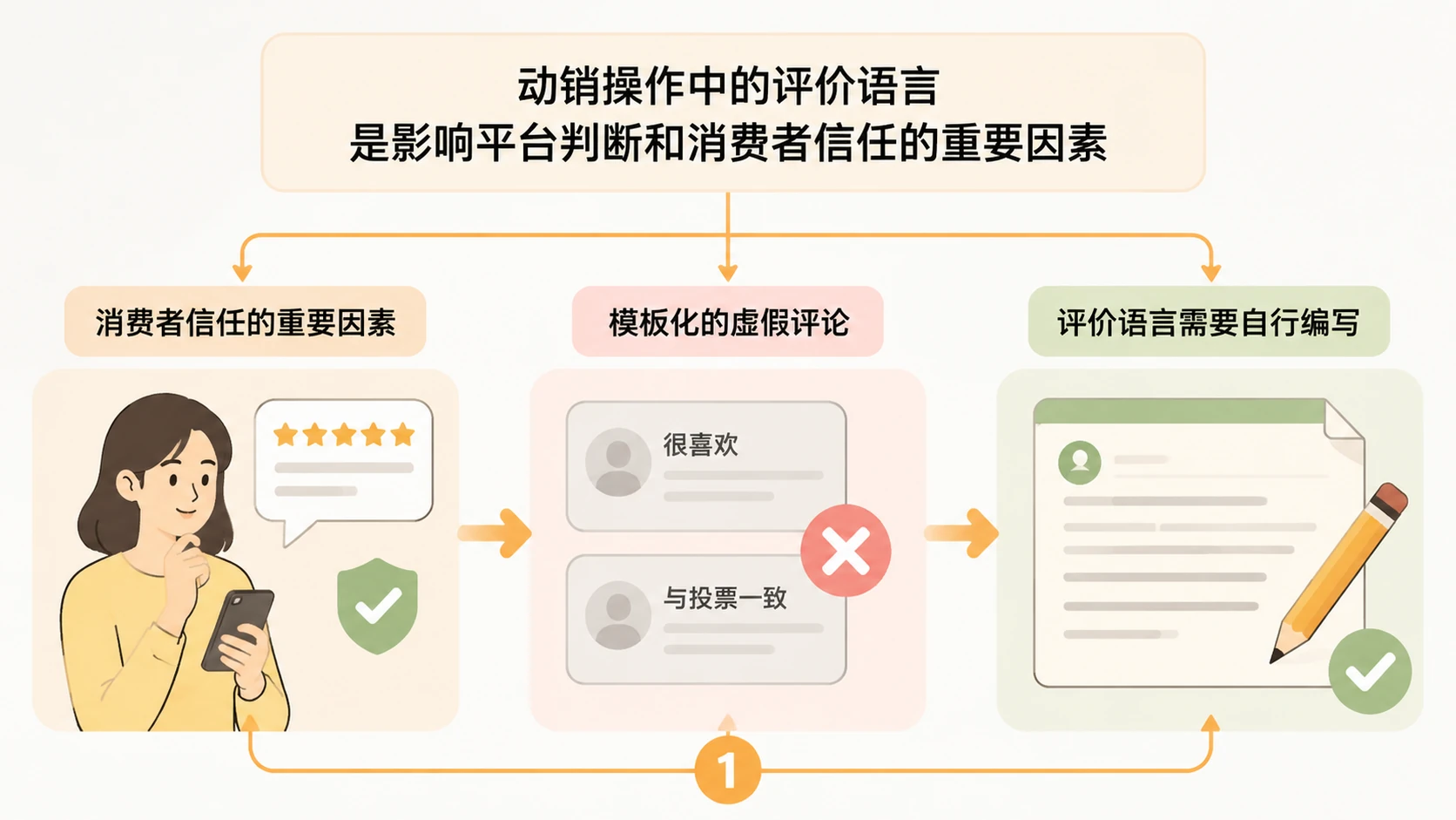 动销被平台清理,电商运营还有必要做吗? 文章内容信息图 2