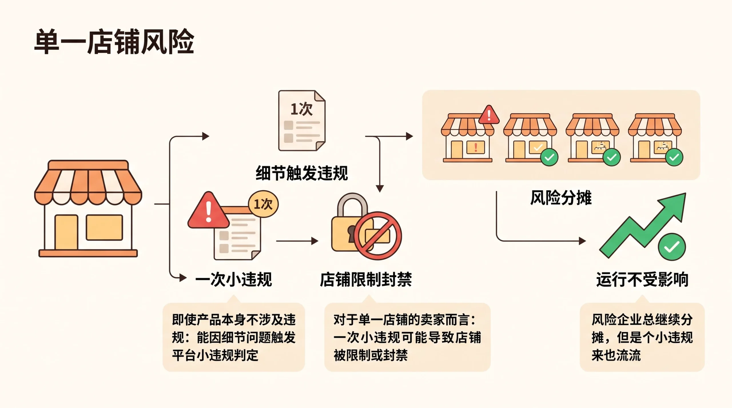 做电商真的只能靠付费买流量吗? 文章内容信息图 2