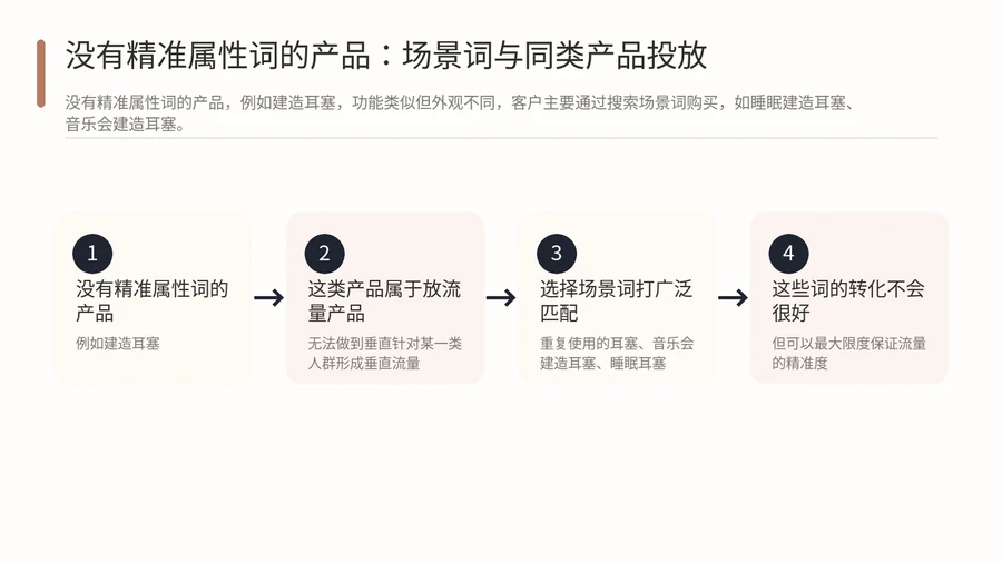 亚马逊广告架构设计,不同产品类型的流量布局思路有何区别应如何判断? 文章内容信息图 2