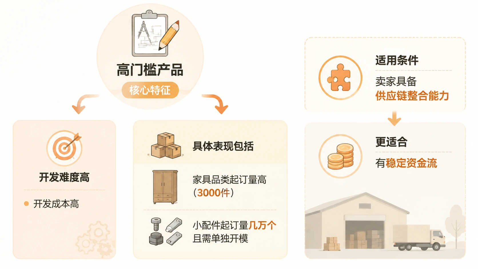 电商选品如何同时实现高利润与低跟卖风险？ 文章内容信息图 2