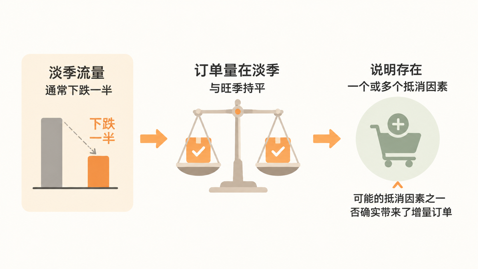 店铺数量增加能否直接带来订单翻倍? 文章内容信息图 2