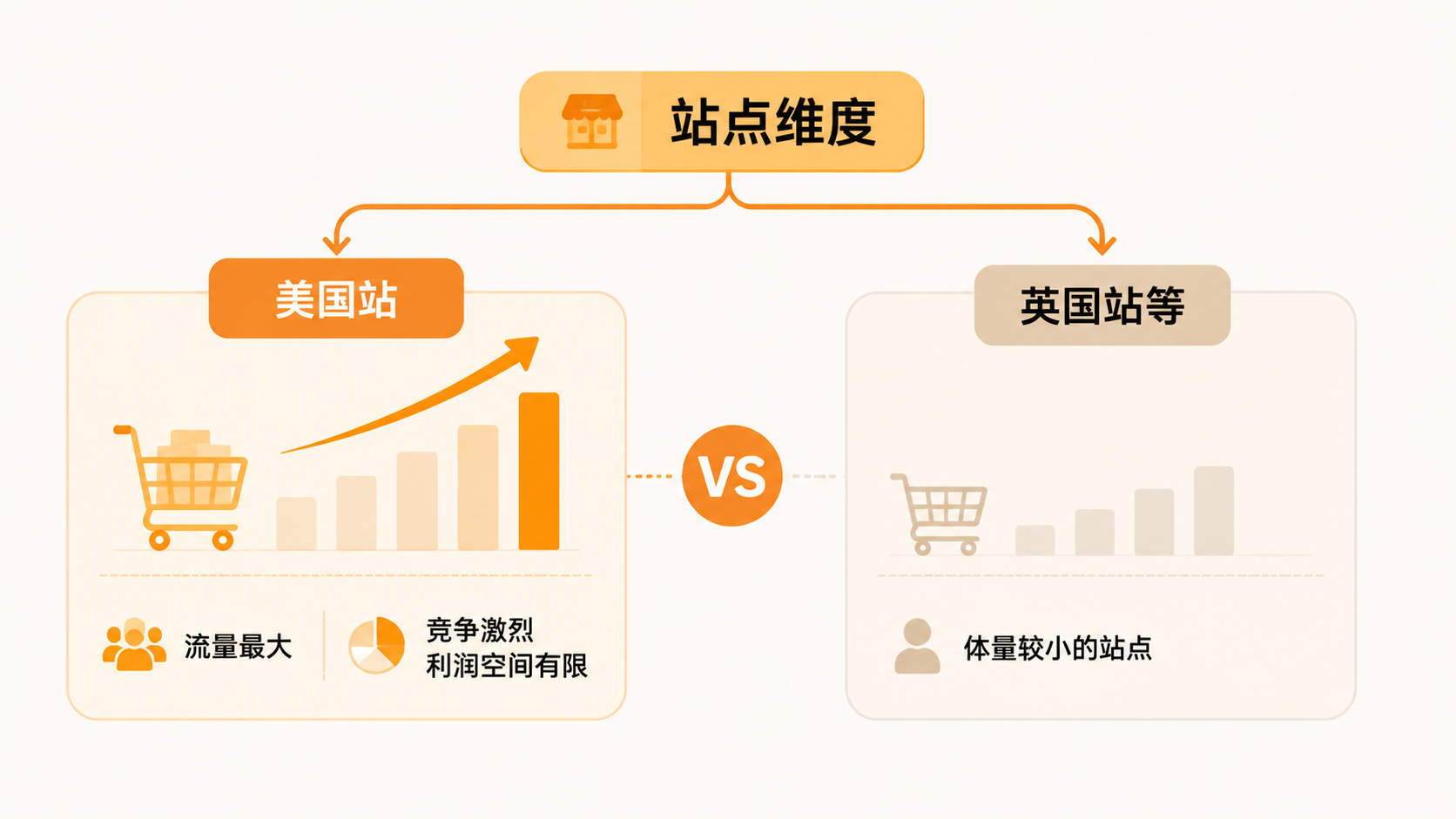 合规成本上升、利润下滑,亚马逊卖家还能从哪些维度找到突破? 文章内容信息图 2