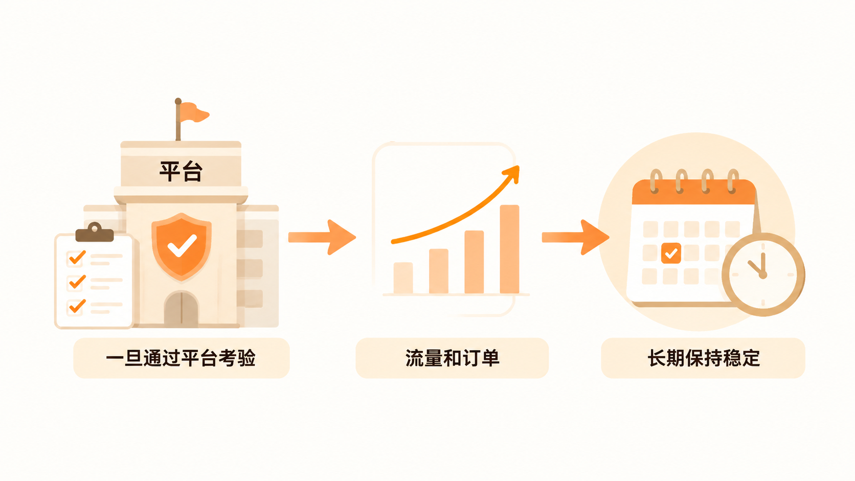 不同电商平台的核心竞争要素差异,如何影响卖家的平台选择? 文章内容信息图 2
