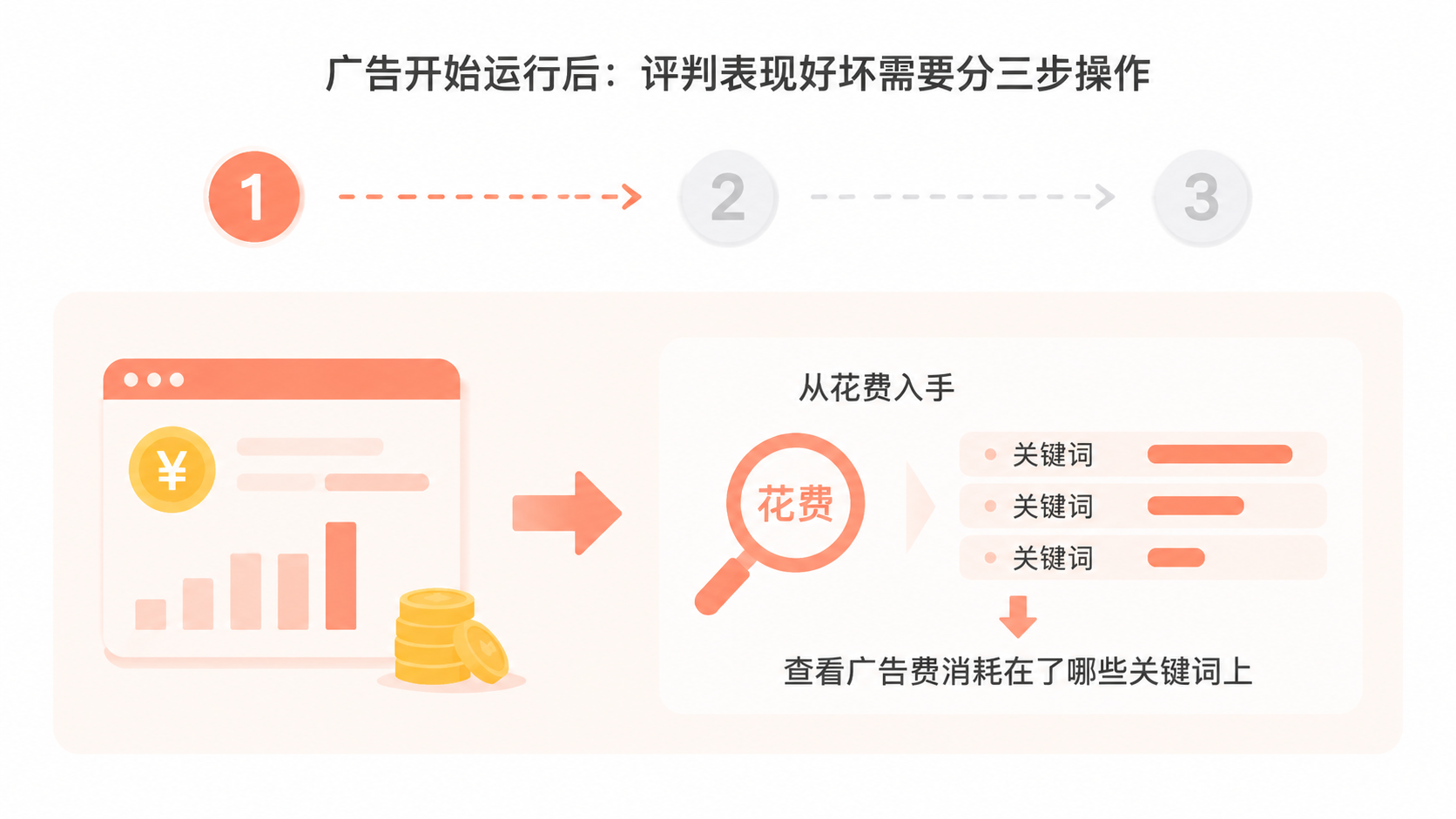 亚马逊广告表现不佳时,如何用关键词点击转化率系统诊断与调整? 文章内容信息图 2