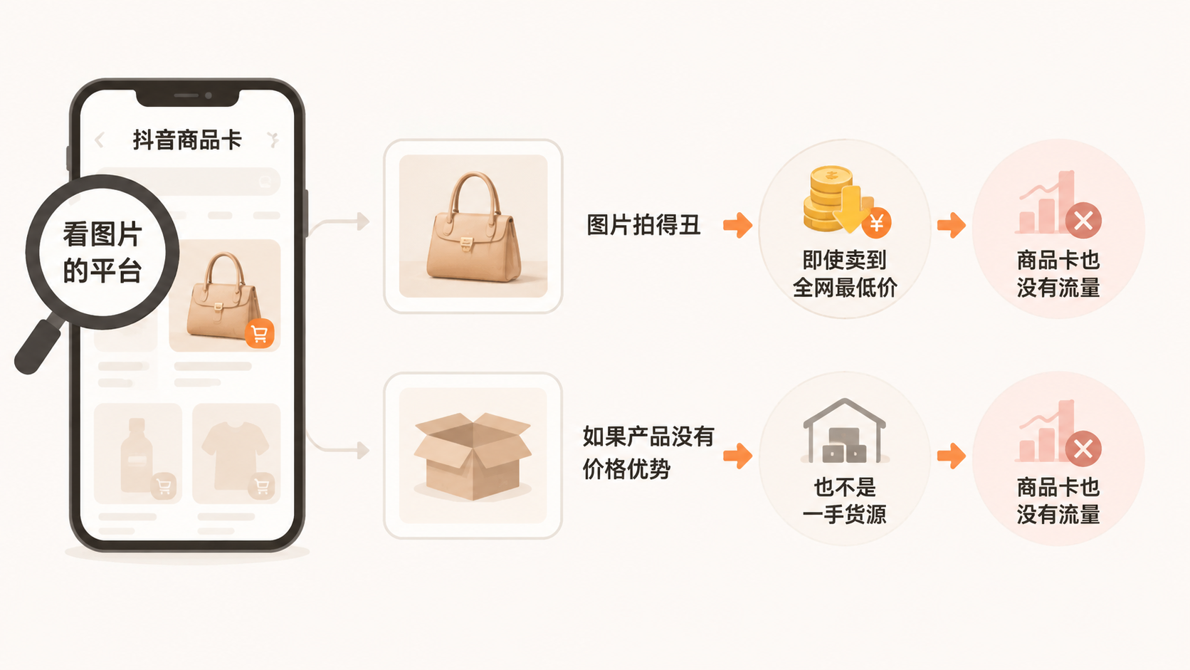 不同电商平台流量规则差异大,卖家如何根据产品条件选择平台? 文章内容信息图 2