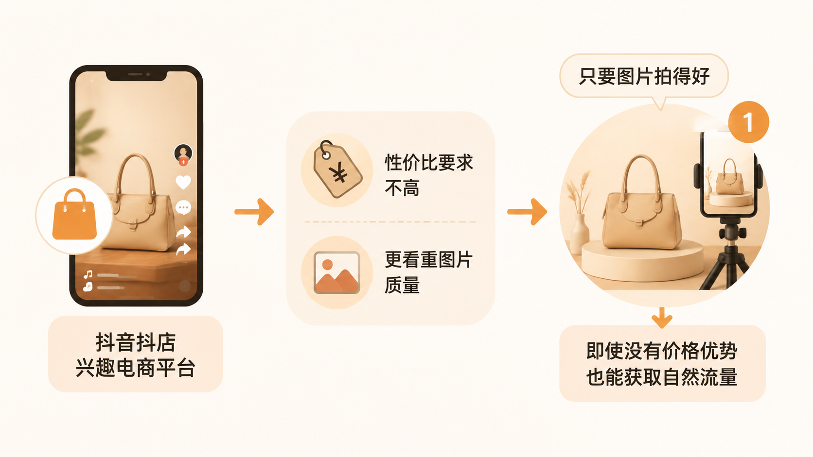 四大电商平台各有侧重,新手和老卖家该如何分配精力? 文章内容信息图 2