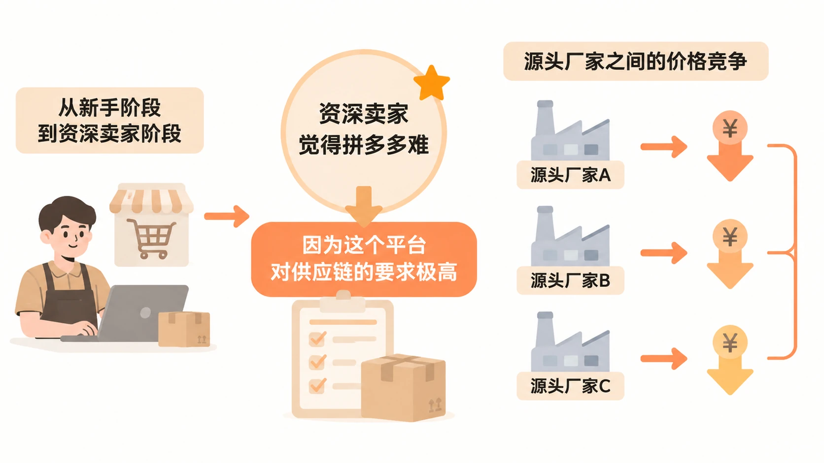 拼多多为什么让新手觉得容易、资深卖家觉得难? 文章内容信息图 2