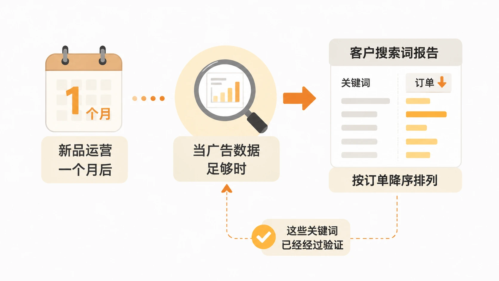 亚马逊新品期广告竞价策略如何根据产品阶段选择？ 文章内容信息图 2