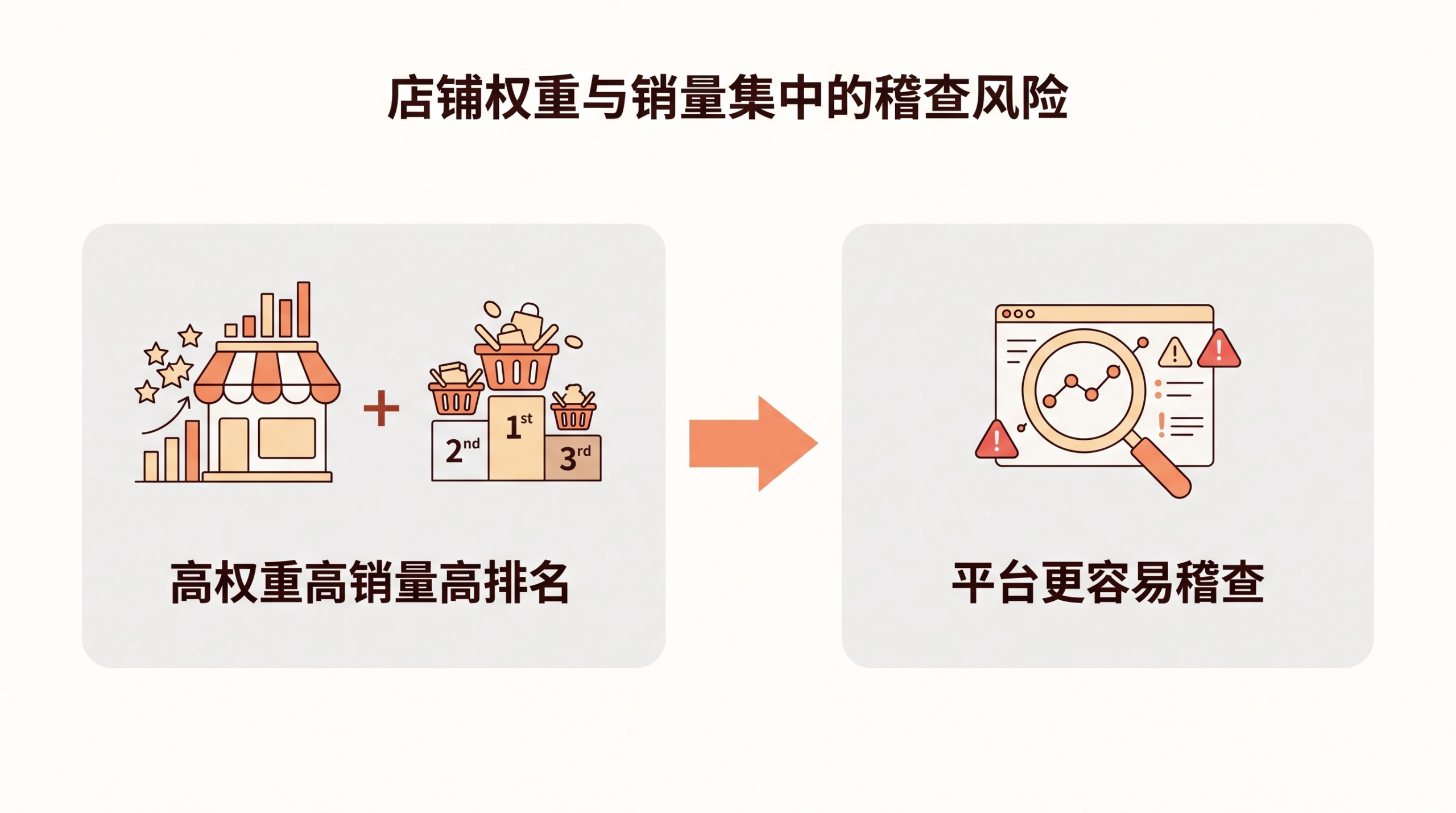 做擦边产品时,哪些运营动作会触发平台稽查? 文章内容信息图 2