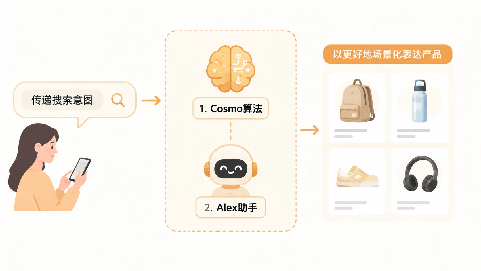亚马逊A9与Cosmo两套算法并存,商品内容如何兼顾关键词匹配与场景化表达? 文章内容信息图 2