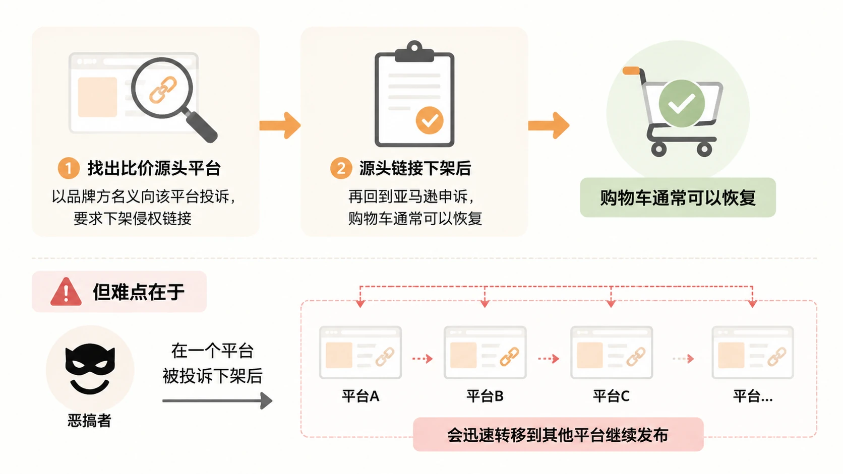 沃尔玛|亚马逊购物车突然丢失,是恶搞还是比价问题? 文章内容信息图 2