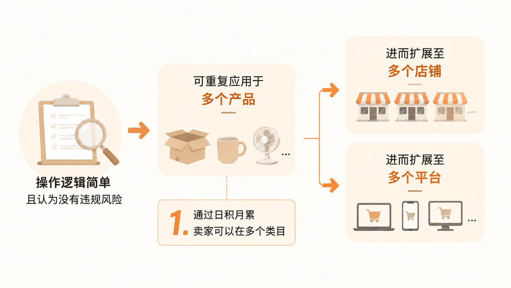 电商创业中如何通过蹭热门产品流量获取自然流量? 文章内容信息图 2