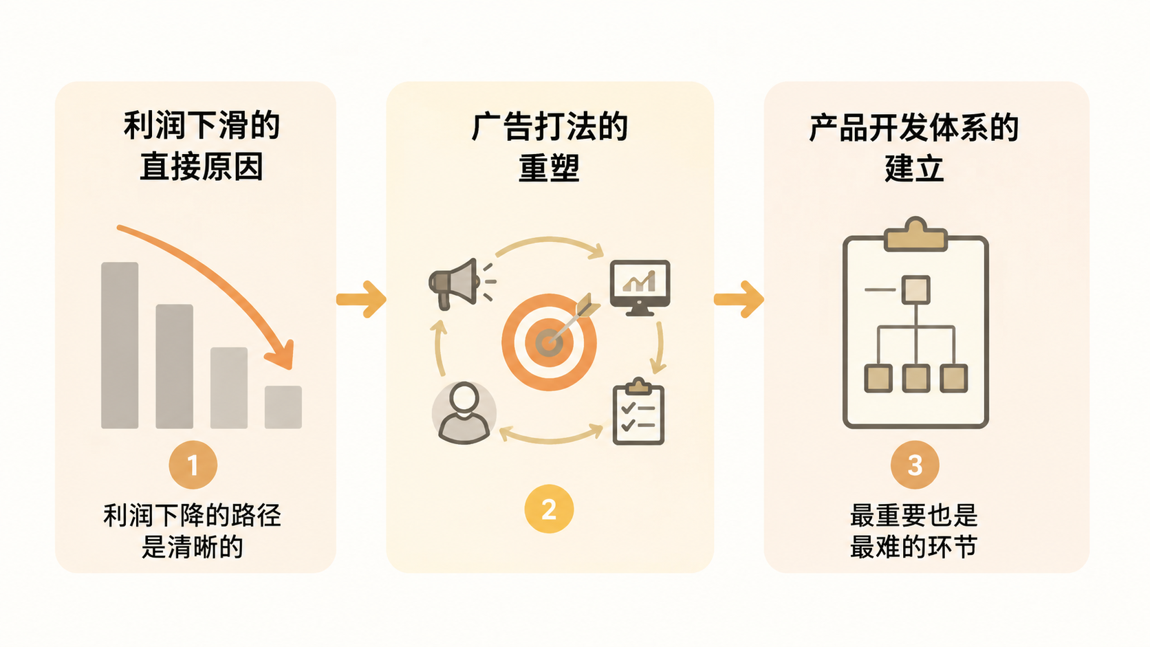 亚马逊存量市场中,产品创新为何比广告打法更能决定利润走向? 文章内容信息图 2