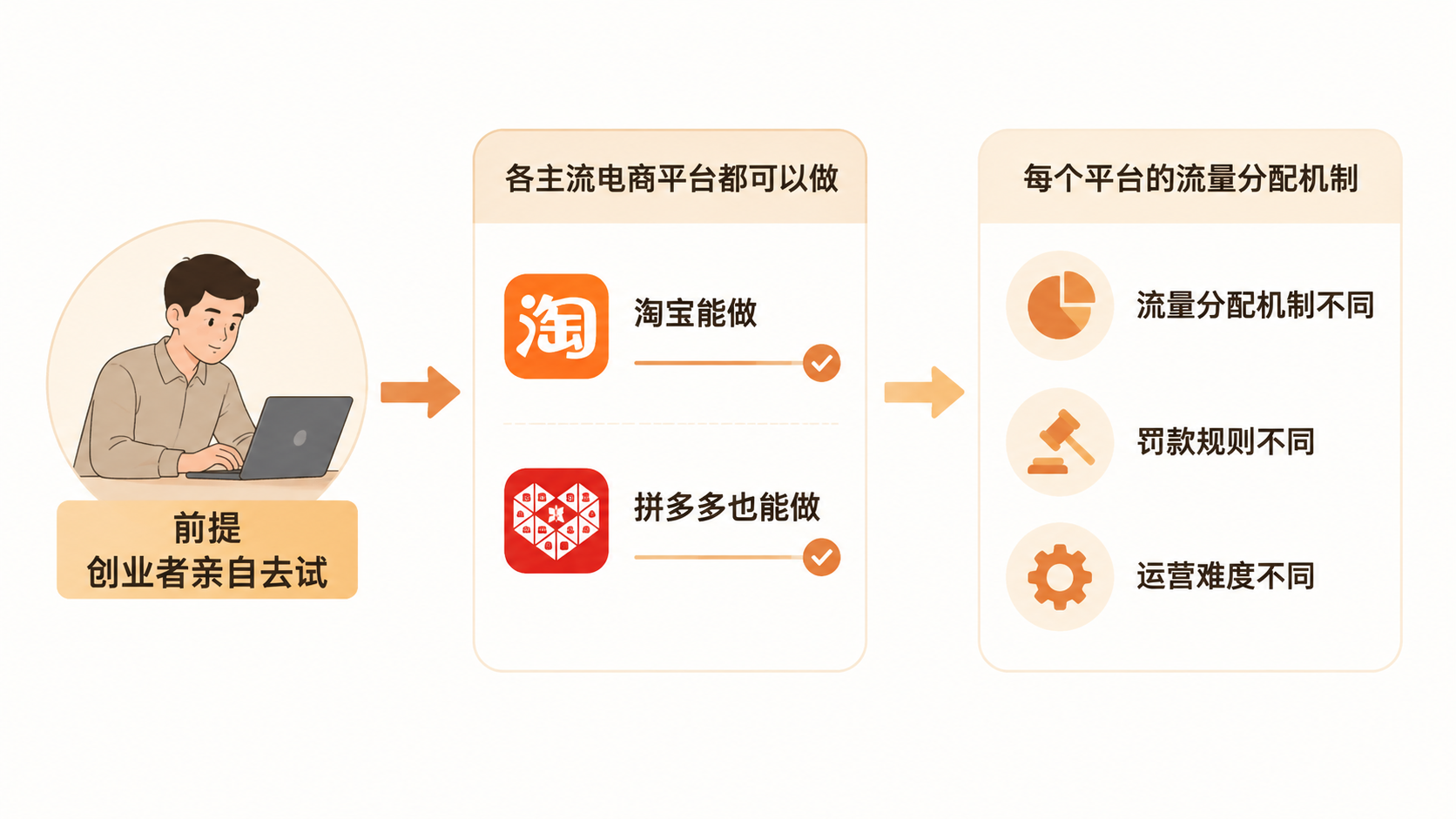 电商创业为何应先行动而非先选平台? 文章内容信息图 2