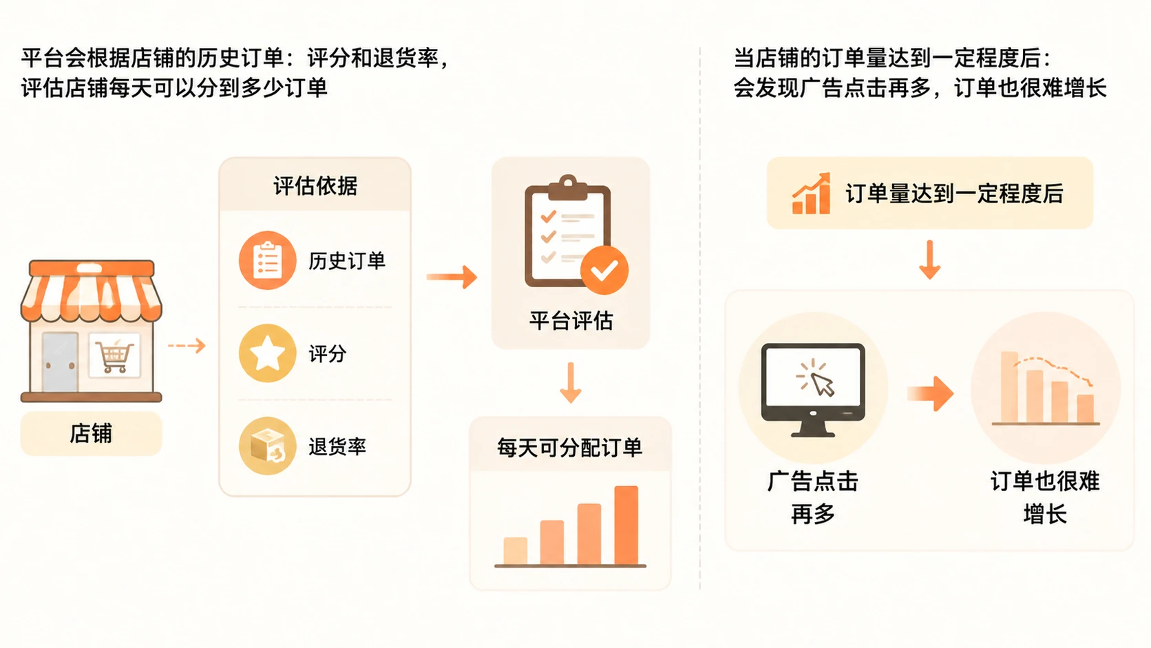 亚马逊选品时如何判断一个产品的运营难度? 文章内容信息图 2