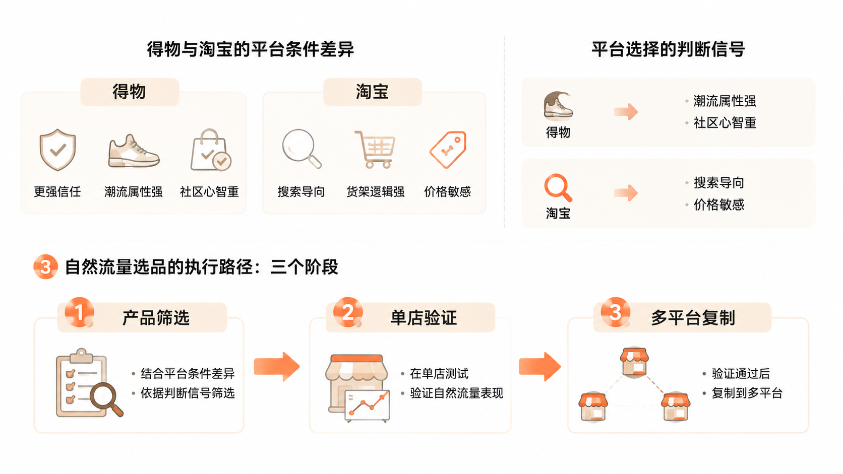 自然流量选品,为什么得物比淘宝更容易起步? 文章内容信息图 2