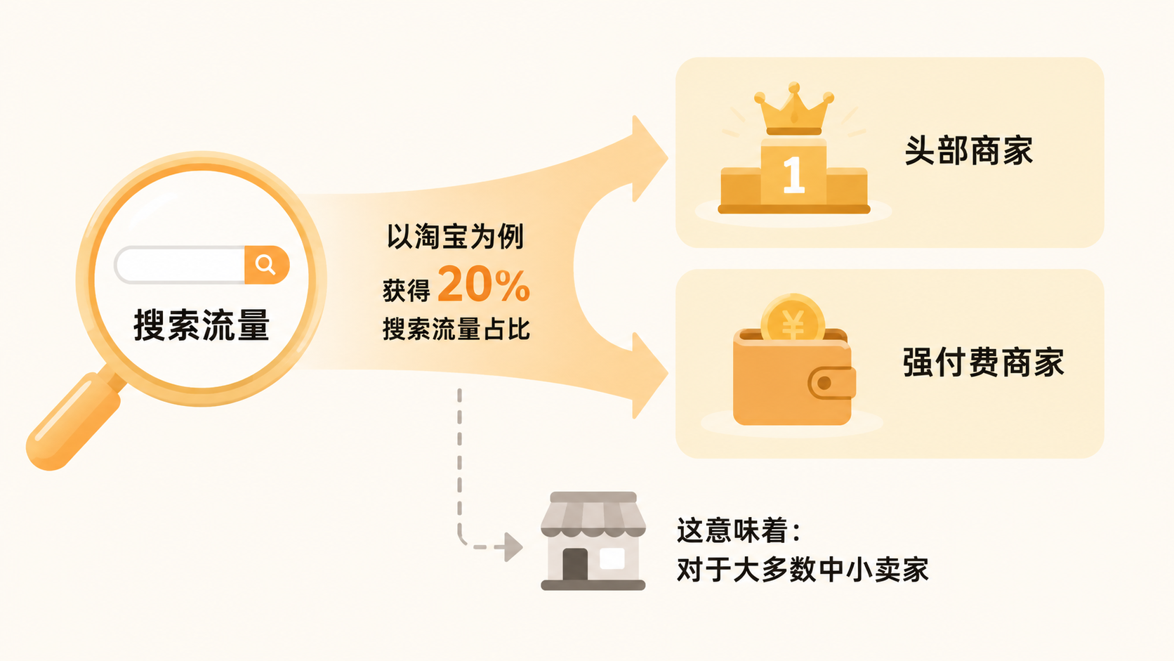 电商标题在推荐流量主导下还有价值吗? 文章内容信息图 2