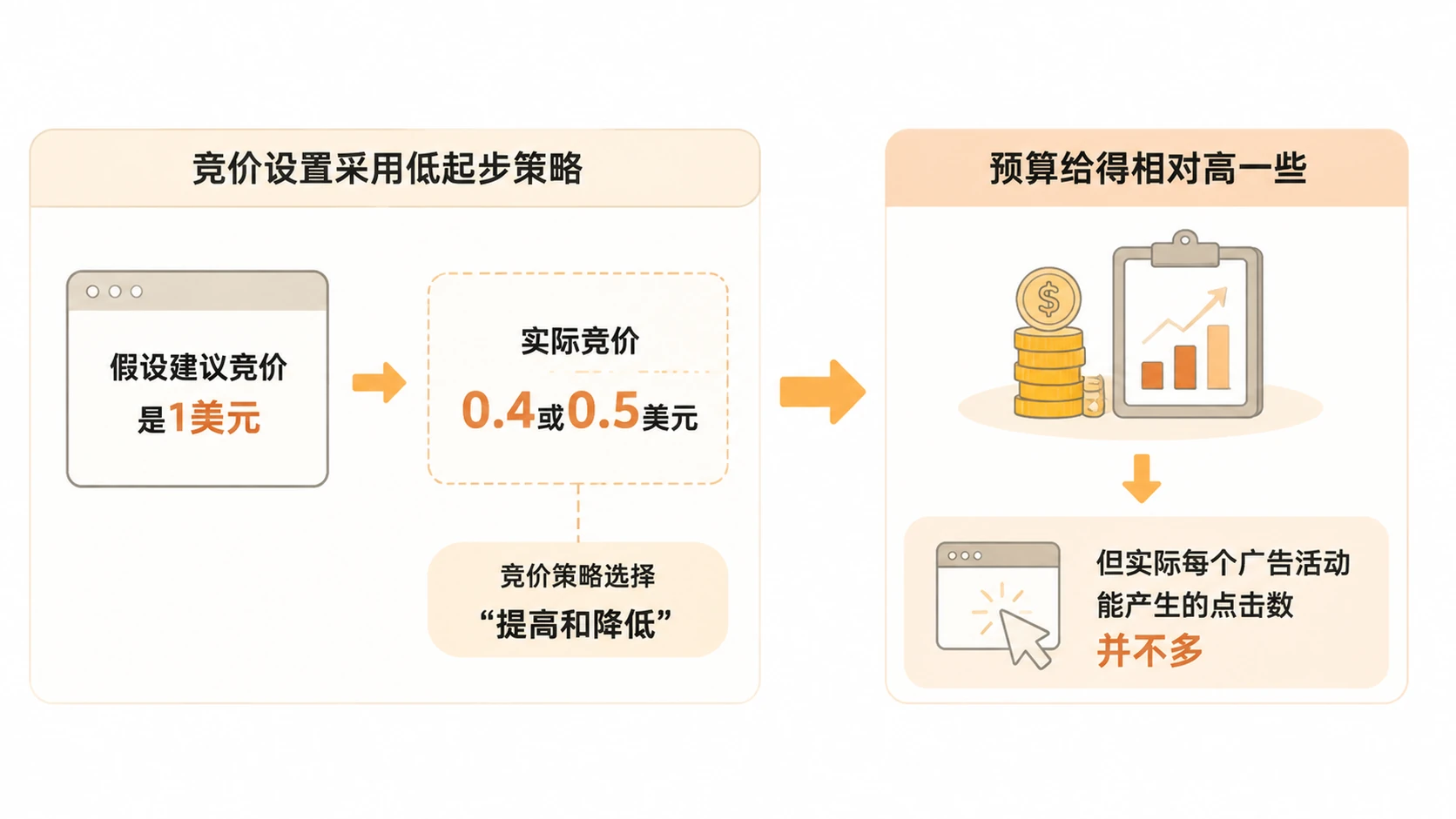 亚马逊新品广告如何用单词单组活动快速覆盖关键词? 文章内容信息图 2