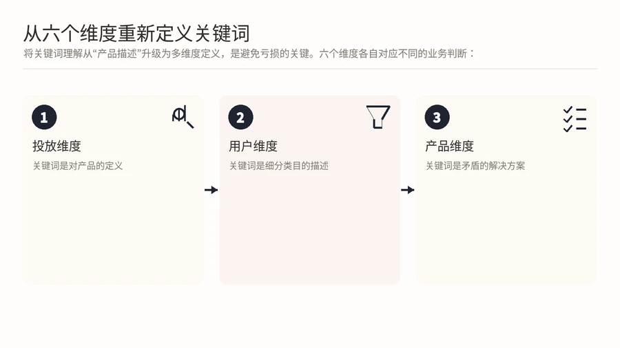 关键词理解停留在产品描述层面,亚马逊业务亏损100万的教训是什么? 文章内容信息图 2