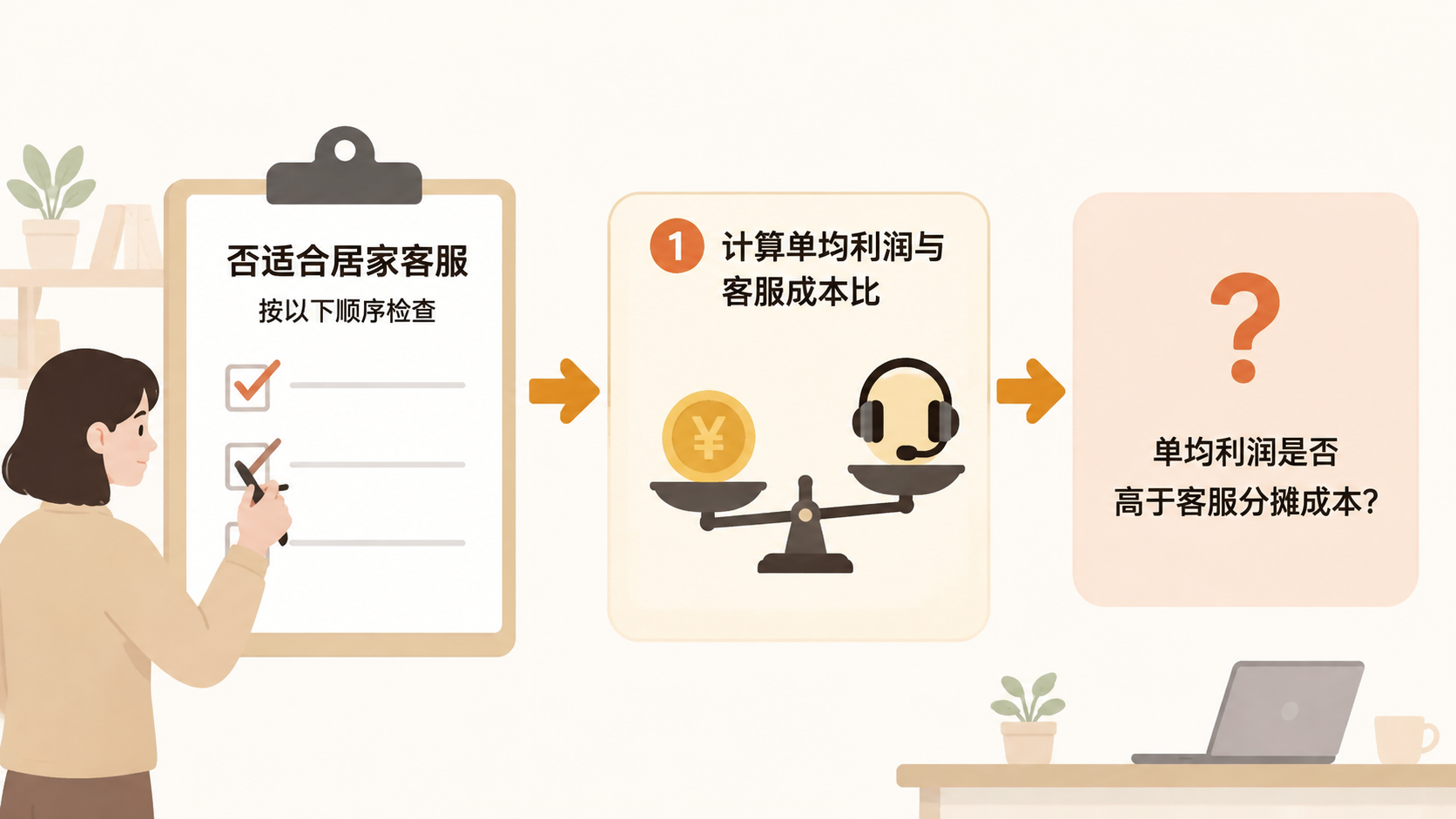 高询单率类目是否适合居家客服模式？ 文章内容信息图 3