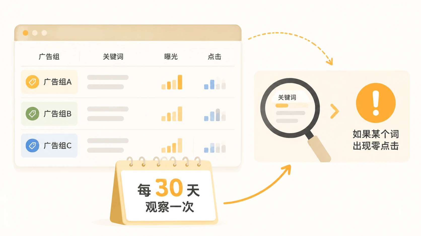 亚马逊关键词流量不分层,为什么会导致订单流失和排名停滞? 文章内容信息图 3