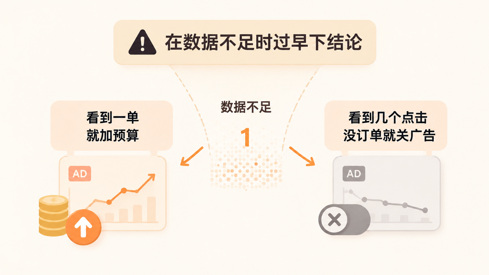 亚马逊关键词只出1单就放量,样本不足时如何判断广告优化方向? 文章内容信息图 3