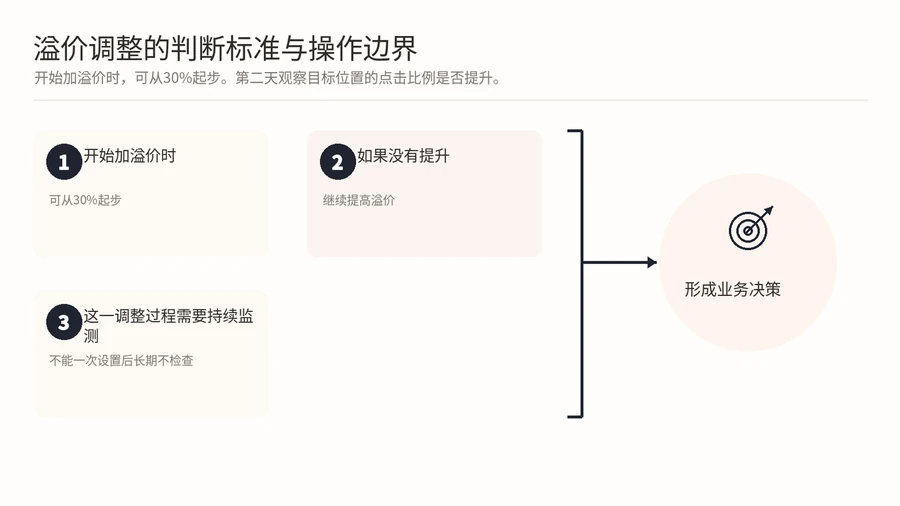 亚马逊广告底Bid和溢价弄混，为什么单量一直上不去？ 文章内容信息图 3