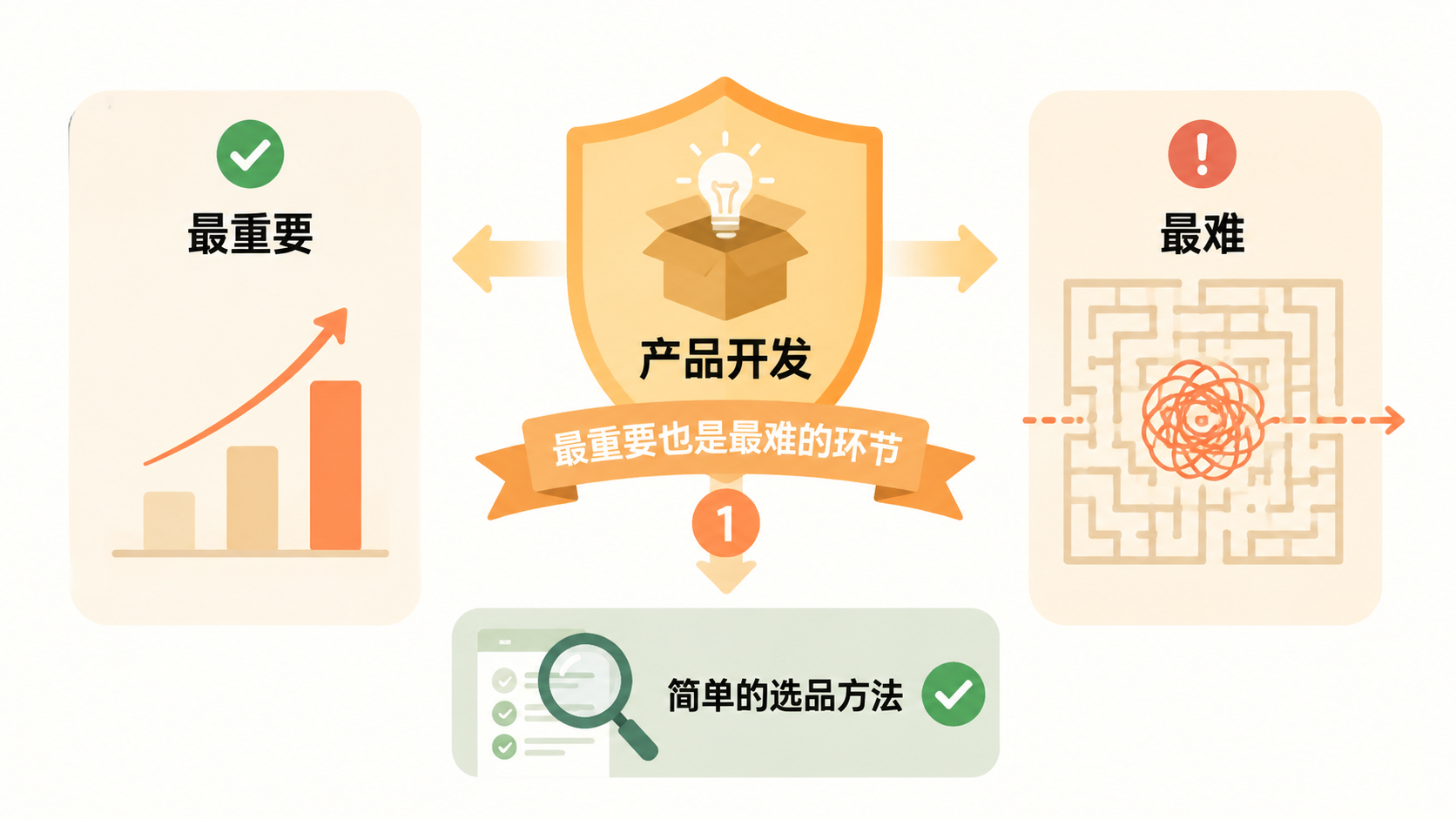 亚马逊存量市场中,产品创新为何比广告打法更能决定利润走向? 文章内容信息图 3