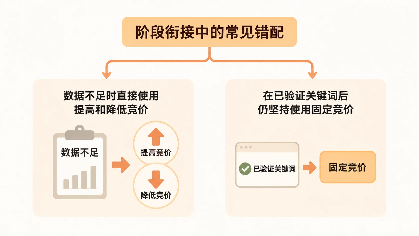 亚马逊新品期广告竞价策略如何根据产品阶段选择？ 文章内容信息图 3
