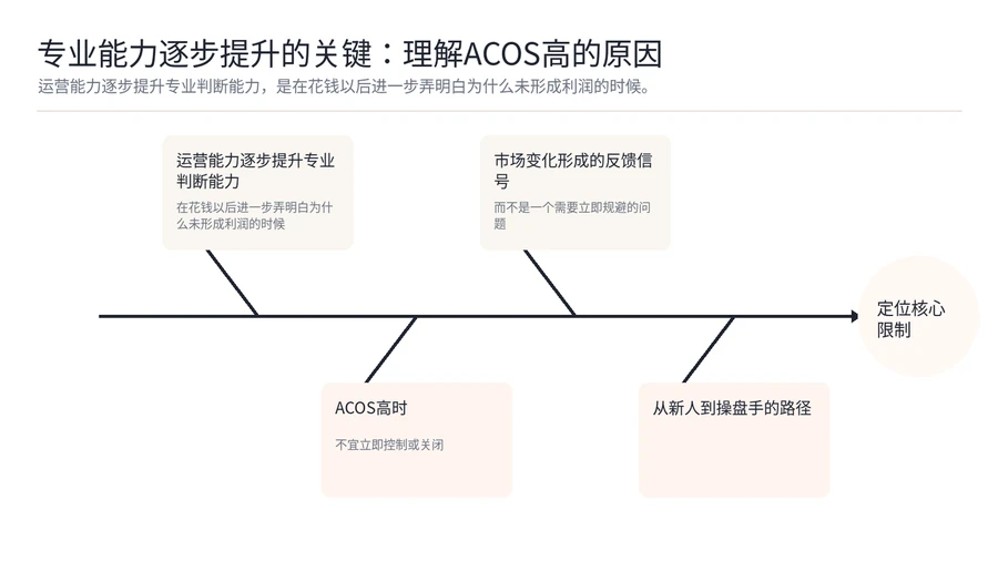 亚马逊ACOS高时,不同层级运营的优化方式为何差异显著? 文章内容信息图 3