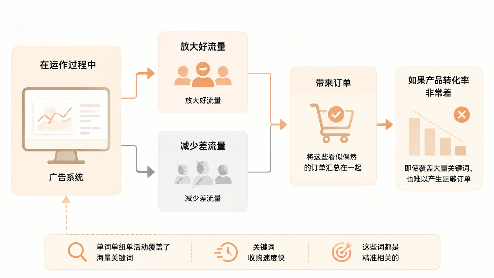 亚马逊新品广告如何用单词单组活动快速覆盖关键词? 文章内容信息图 3