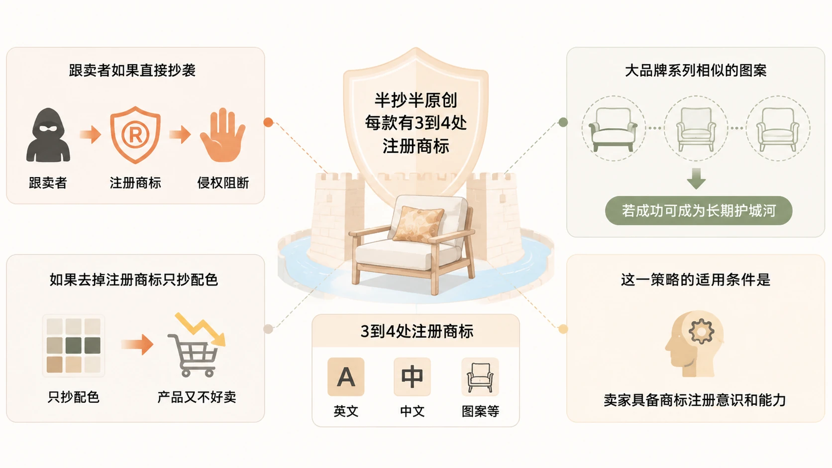 电商选品如何同时实现高利润与低跟卖风险？ 文章内容信息图 3