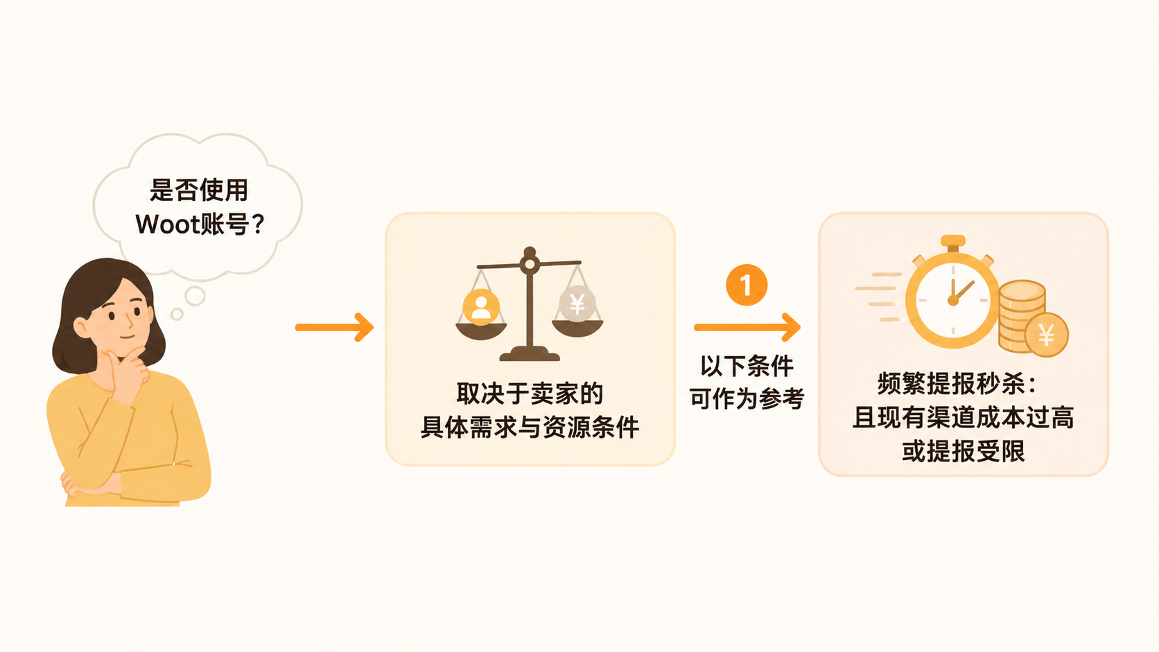 亚马逊卖家如何利用Woot账号安全高效地推新品? 文章内容信息图 3
